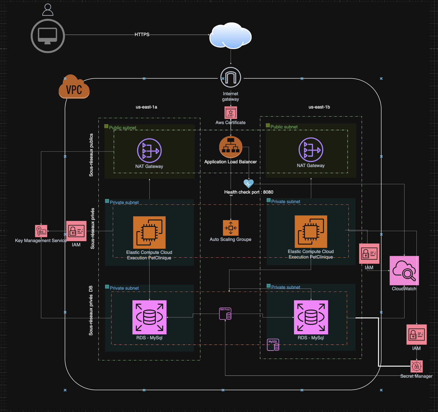 Cloud AWS
